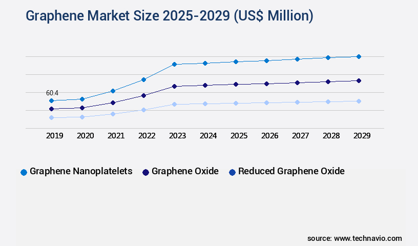 Graphene Market Size