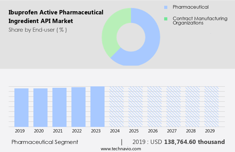Ibuprofen Active Pharmaceutical Ingredient (API) Market Size