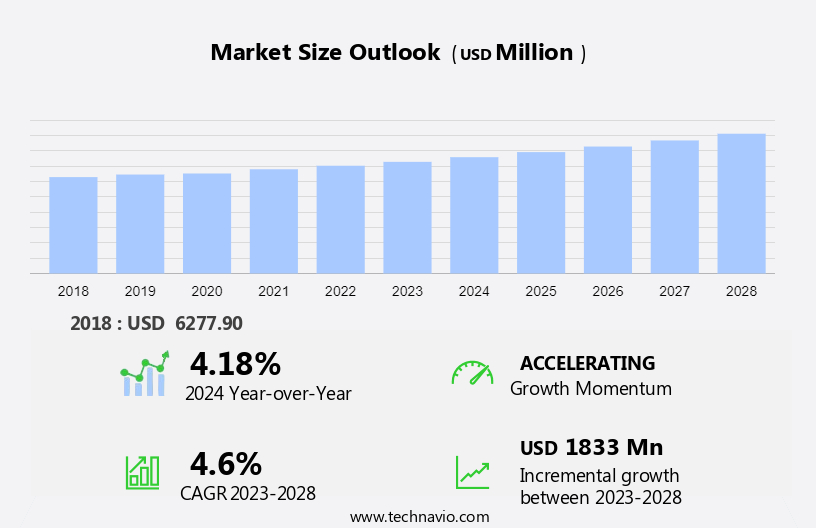 Bactericide Market Size