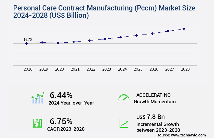 Personal Care Contract Manufacturing (Pccm) Market Size