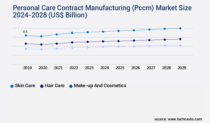 Personal Care Contract Manufacturing (Pccm) Market Size