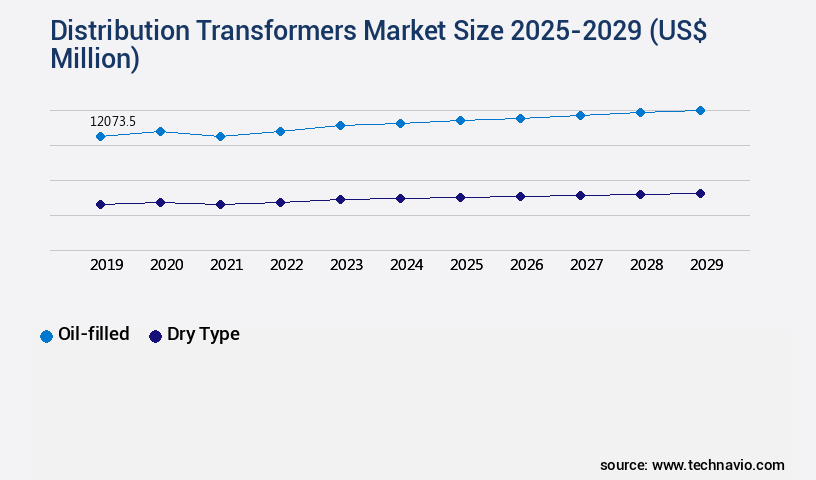 Distribution Transformers Market Size