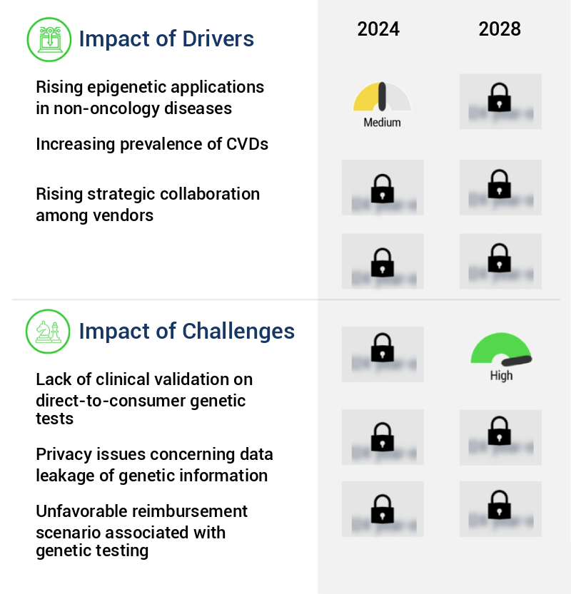 Epigenetics Market Size
