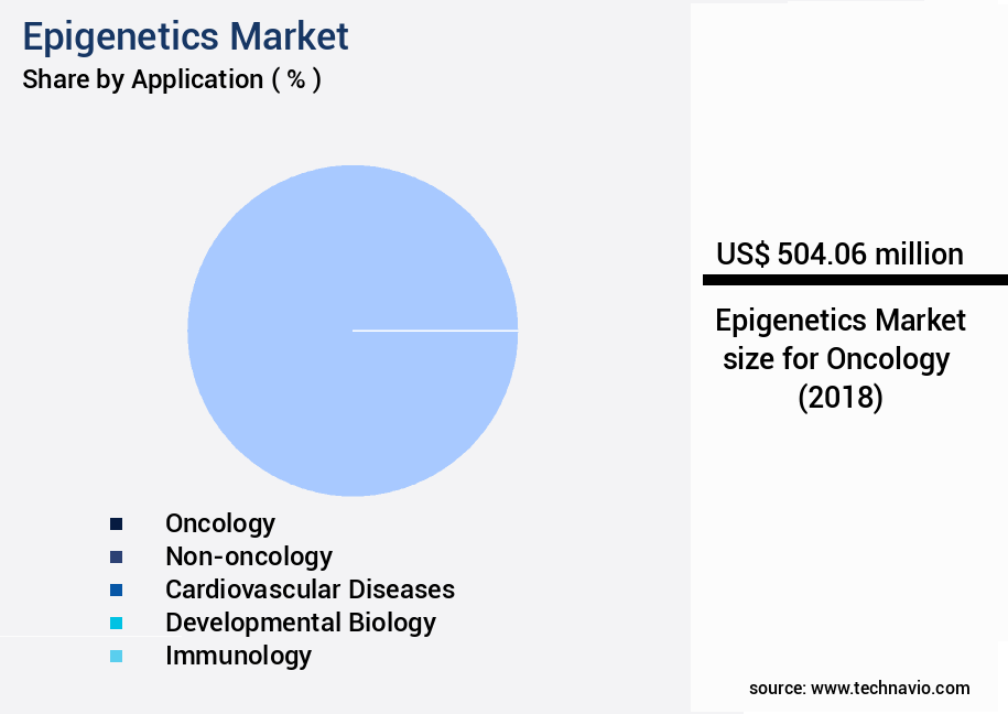 Epigenetics Market Size
