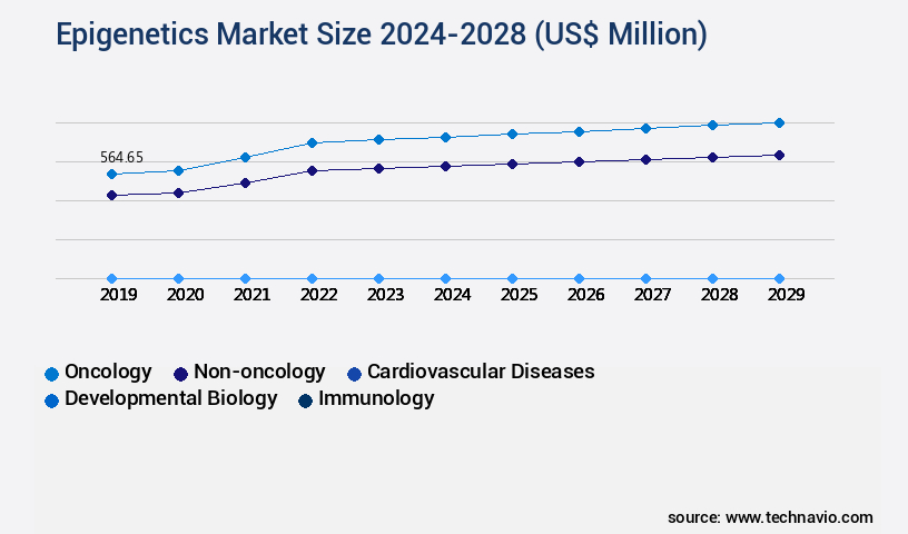 Epigenetics Market Size