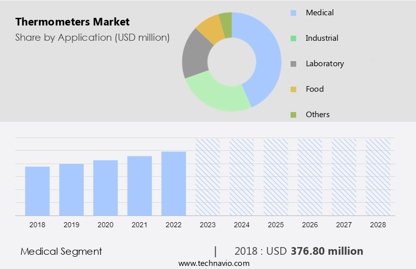 Thermometers Market Size