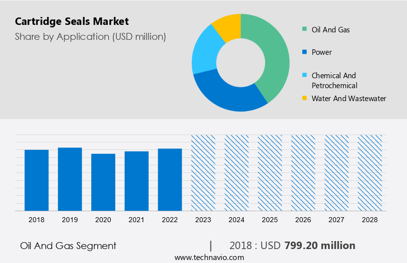 Cartridge Seals Market Size