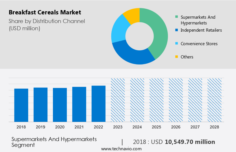 Breakfast Cereals Market Size