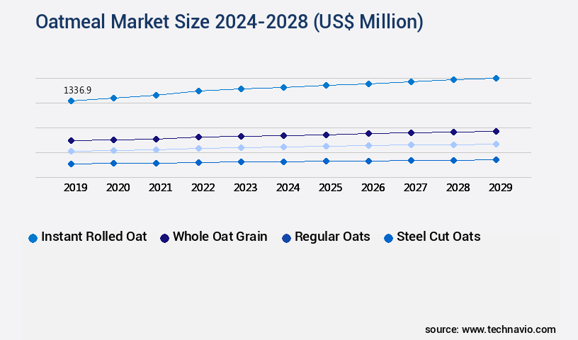 Oatmeal Market Size