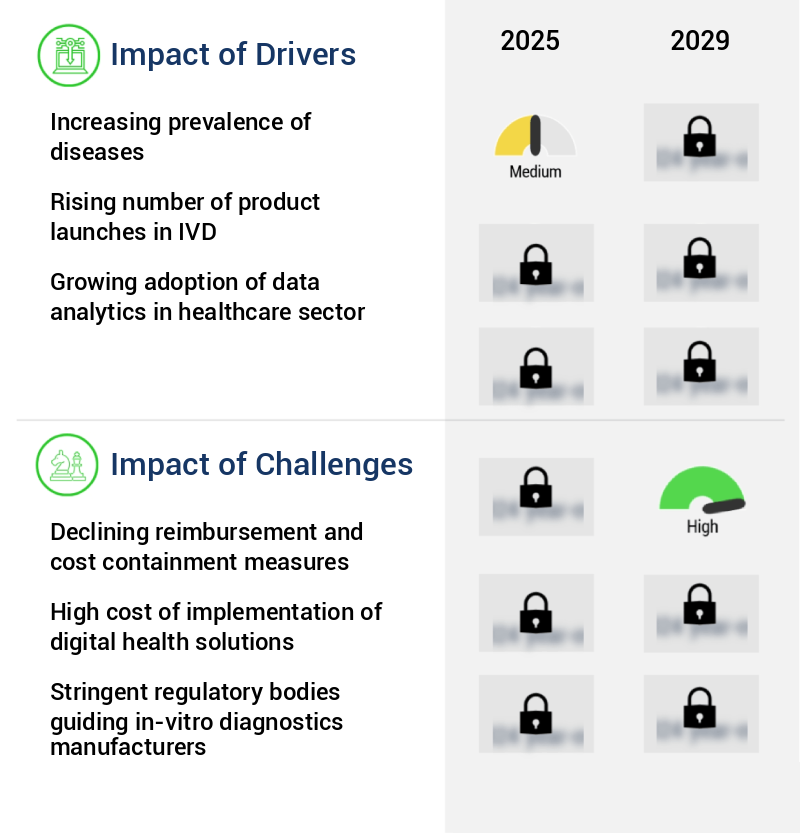 Medical Technologies Market Size