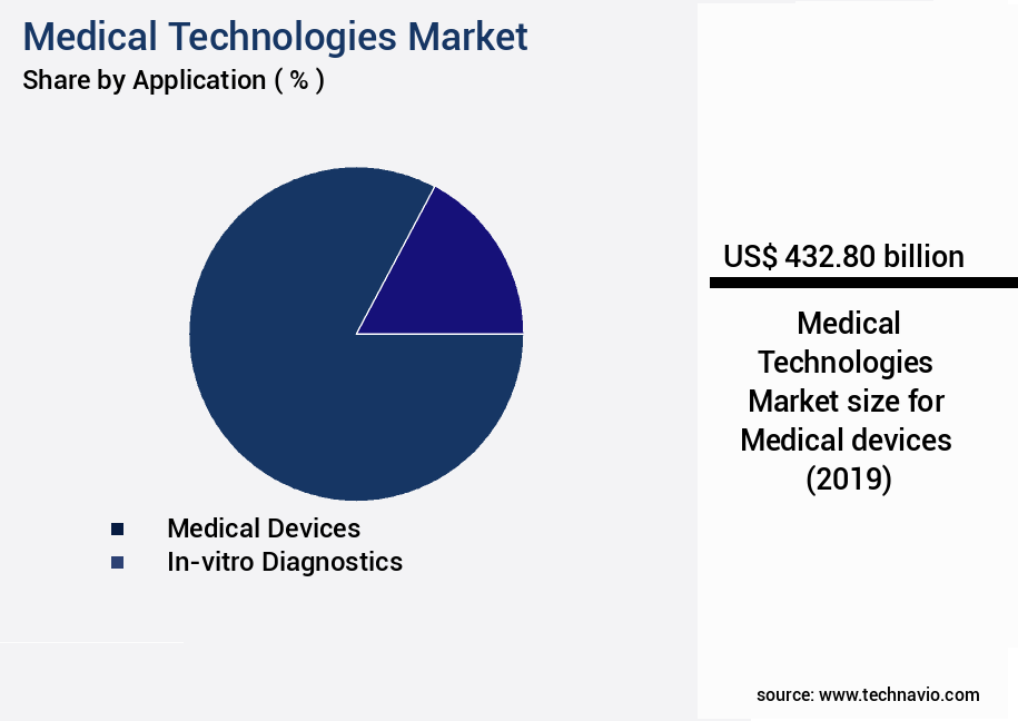 Medical Technologies Market Size