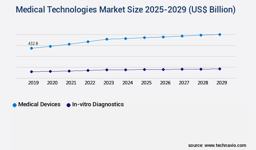 Medical Technologies Market Size