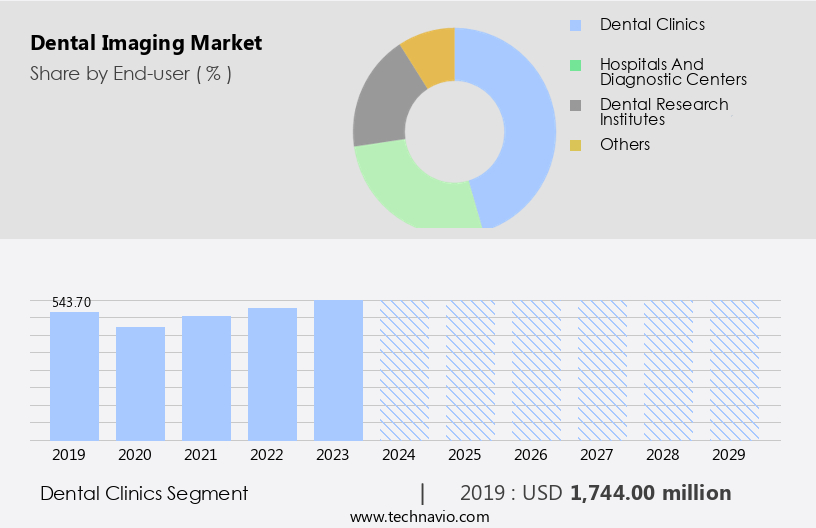 Dental Imaging Market Size