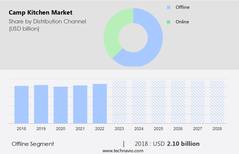 Camp Kitchen Market Size