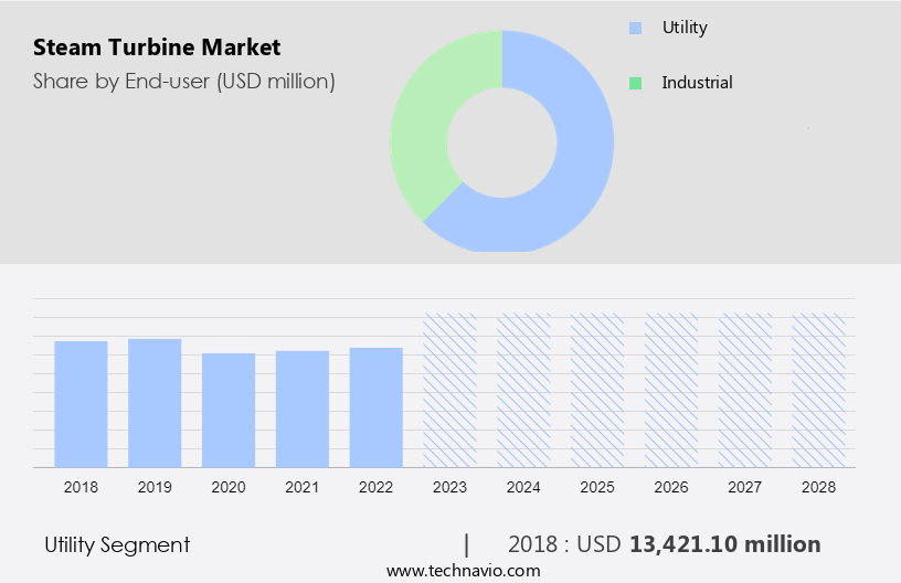 Steam Turbine Market Size