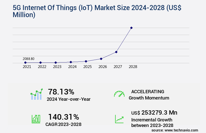 5G Internet Of Things (IoT) Market Size