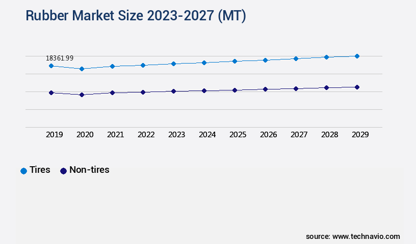 Rubber Market Size