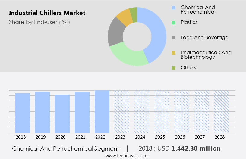 Industrial Chillers Market Size