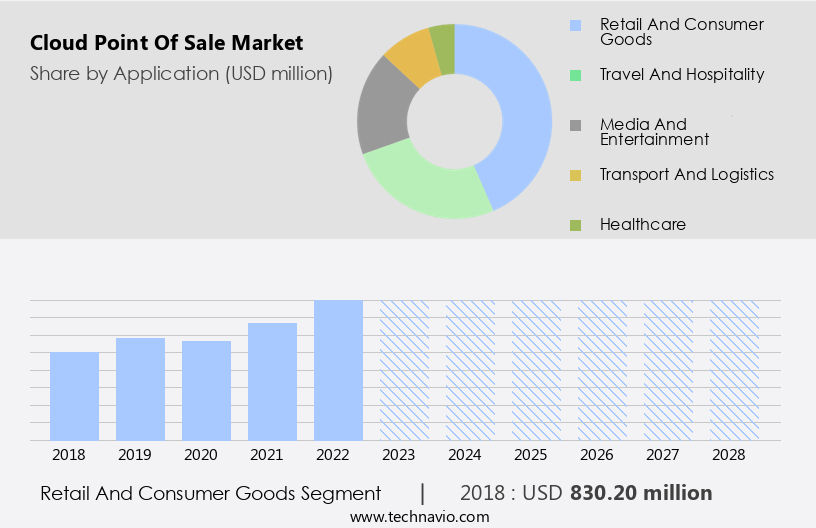 Cloud Point Of Sale Market Size