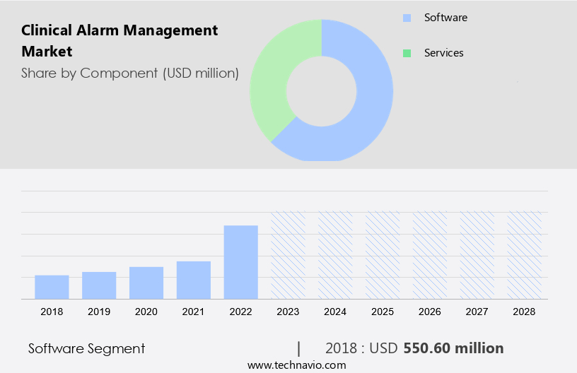 Clinical Alarm Management Market Size