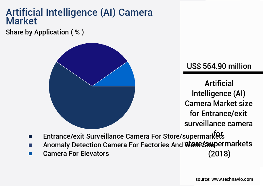 Artificial Intelligence (AI) Camera Market Size