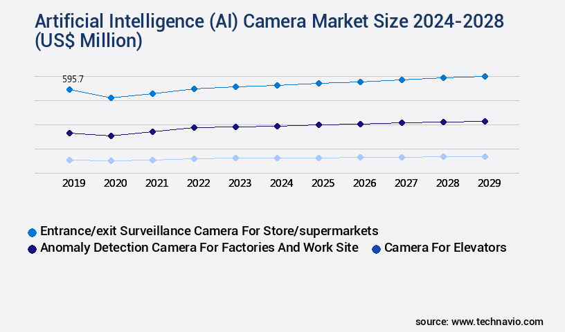 Artificial Intelligence (AI) Camera Market Size