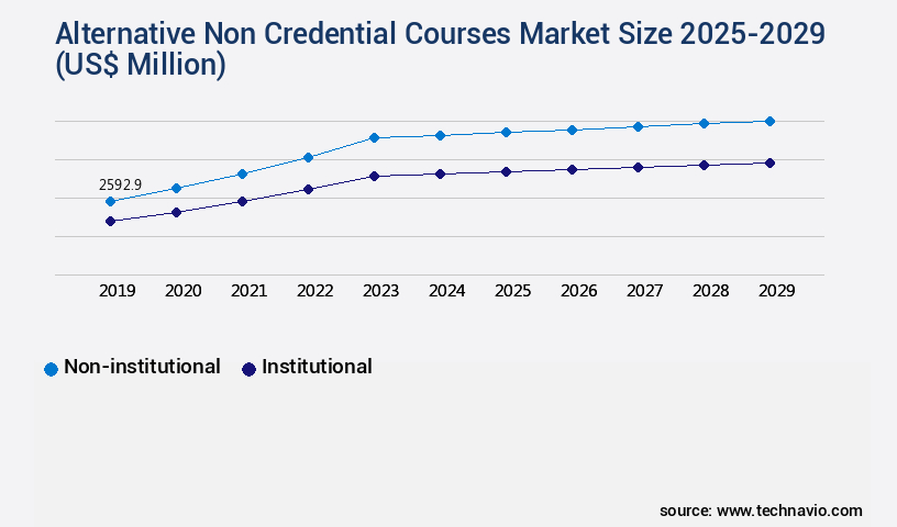 Alternative Non Credential Courses Market Size