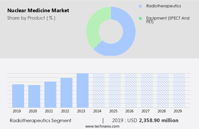 Nuclear Medicine Market Size