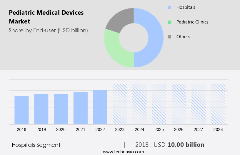 Pediatric Medical Devices Market Size