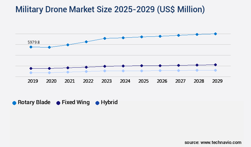 Military Drone Market Size