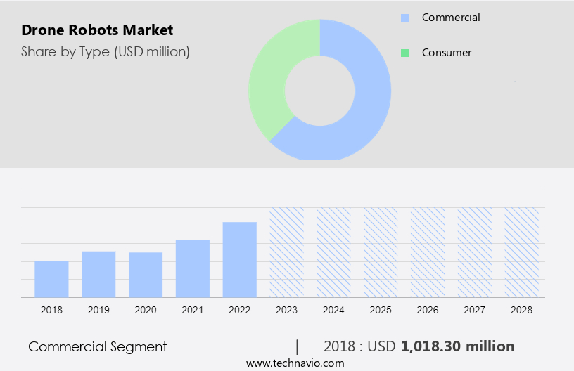 Drone Robots Market Size