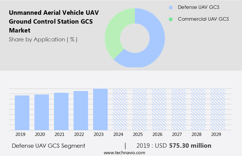 Unmanned Aerial Vehicle (UAV) Ground Control Station (GCS) Market Size