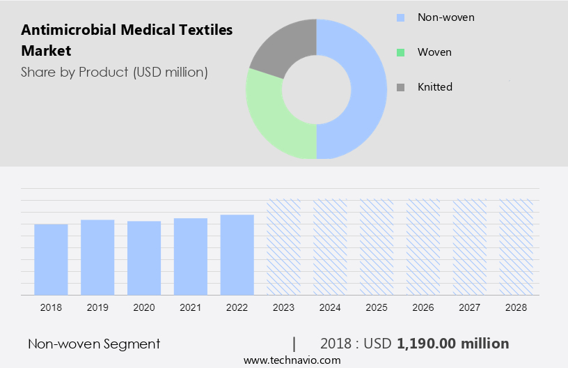 Antimicrobial Medical Textiles Market Size
