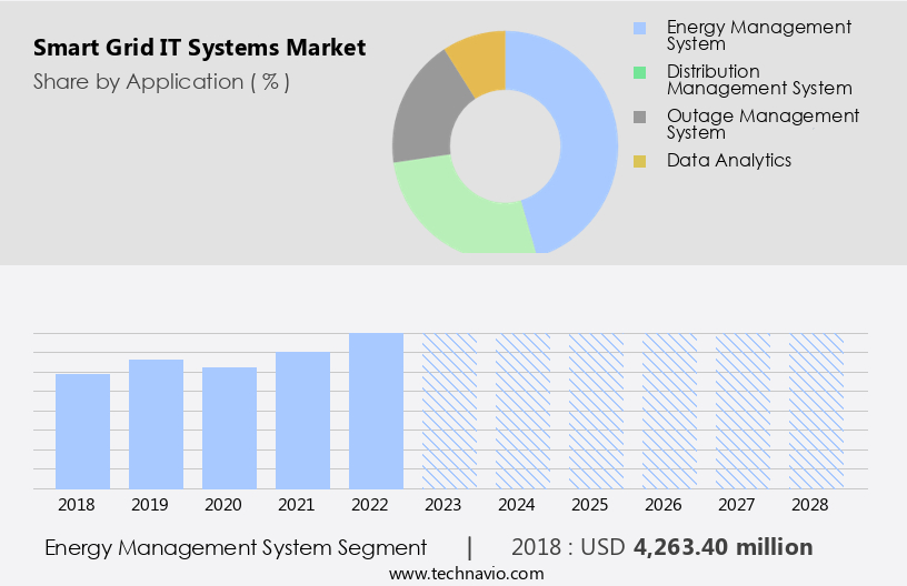 Smart Grid IT Systems Market Size