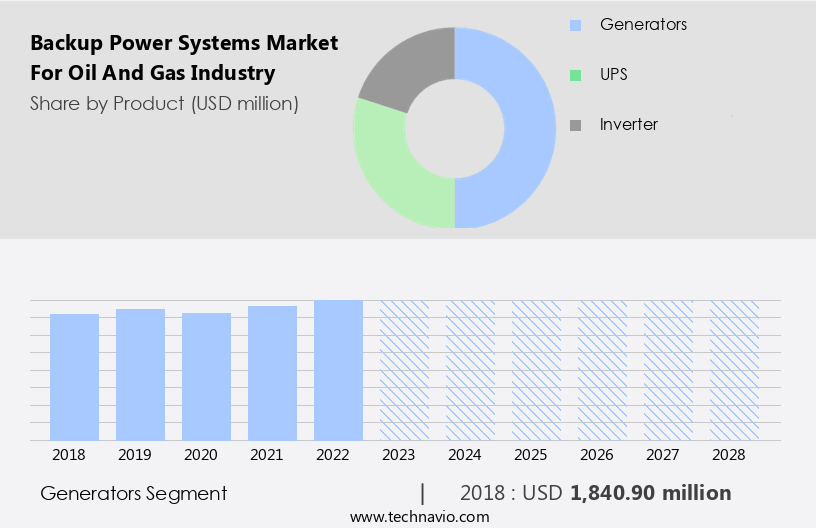 Backup Power Systems Market For Oil And Gas Industry Size