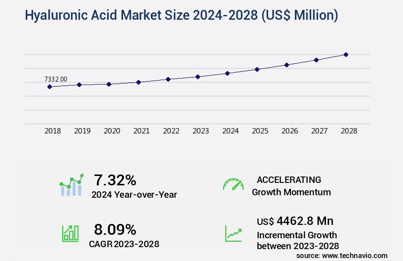 Hyaluronic Acid Market Size