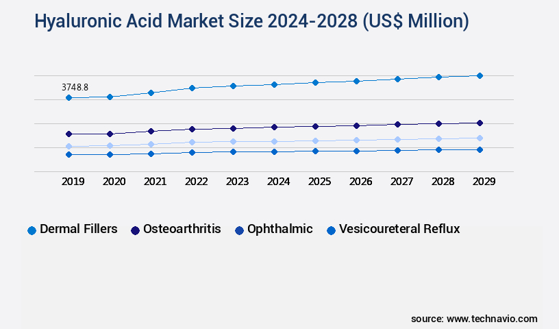 Hyaluronic Acid Market Size