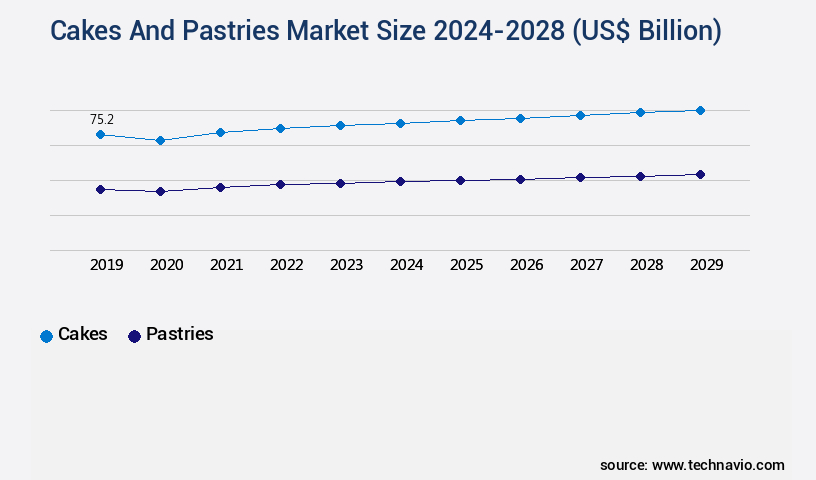 Cakes And Pastries Market Size
