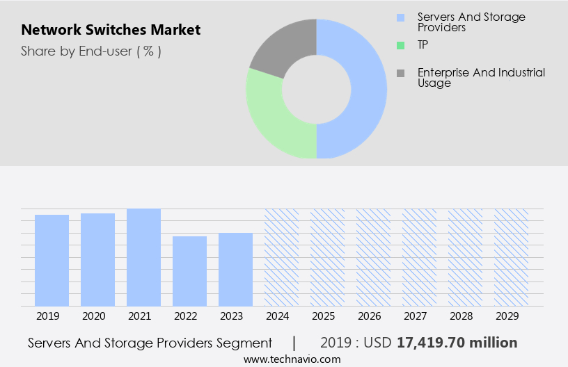 Network Switches Market Size
