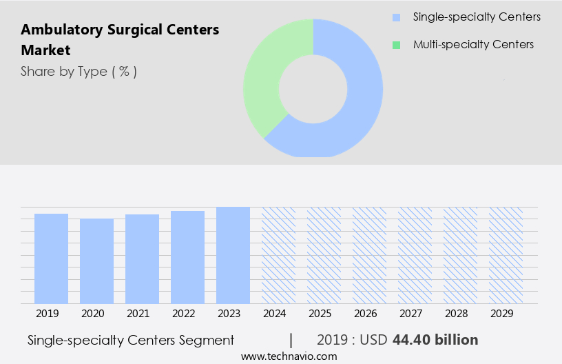 Ambulatory Surgical Centers Market Size
