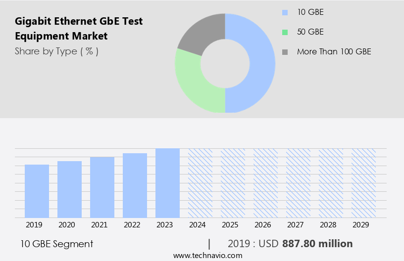 Gigabit Ethernet (GbE) Test Equipment Market Size