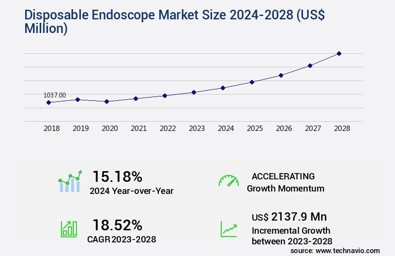 Disposable Endoscope Market Size