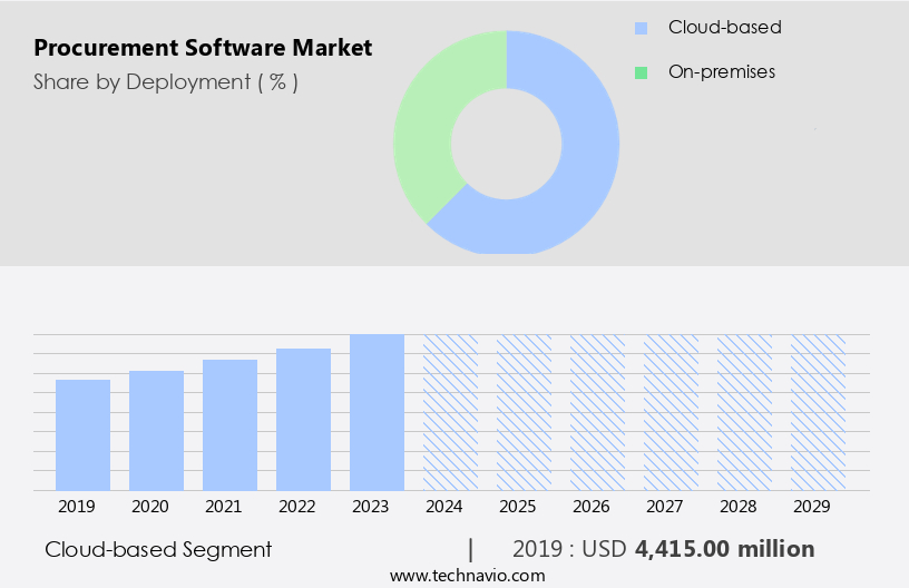 Procurement Software Market Size