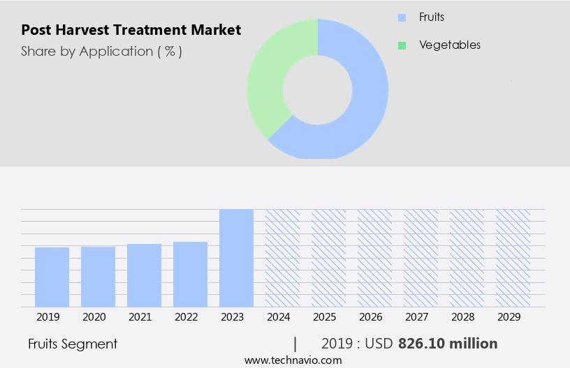 Post Harvest Treatment Market Size