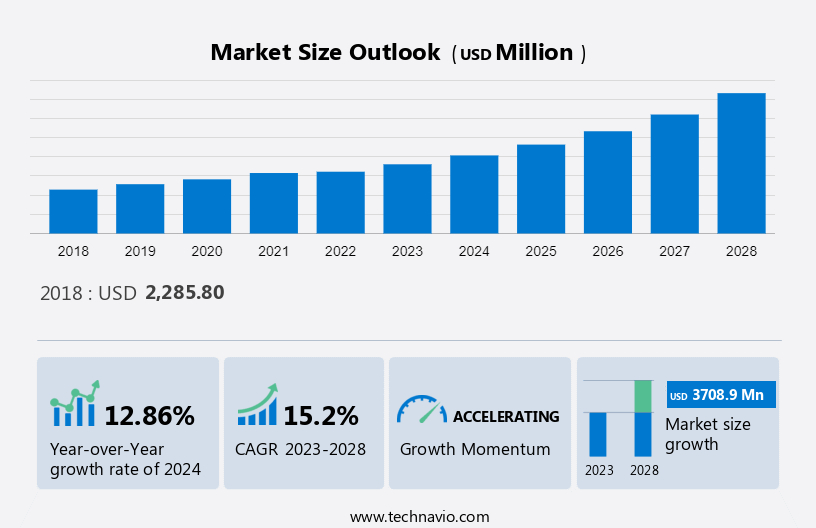 Cloud Performance Management Market Size