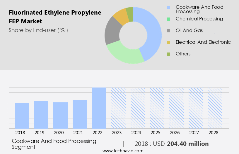 Fluorinated Ethylene Propylene (FEP) Market Size