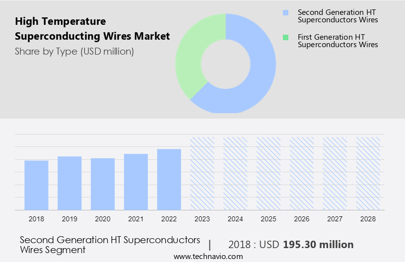 High Temperature Superconducting Wires Market Size