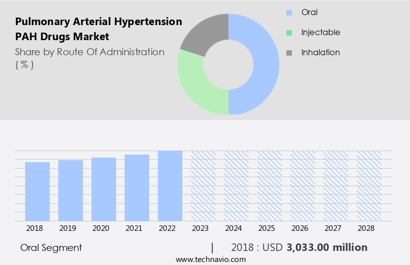 Pulmonary Arterial Hypertension (PAH) Drugs Market Size