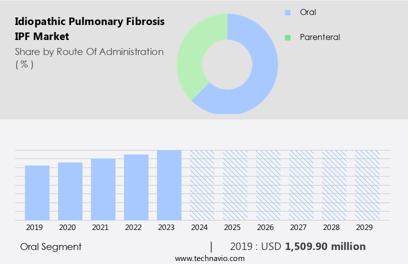 Idiopathic Pulmonary Fibrosis (IPF) Market Size