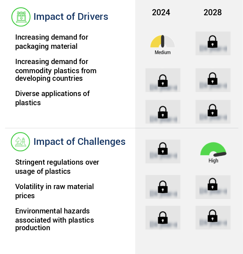 Commodity Plastics Market Size